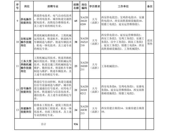 中國鐵路西安局集團有限公司招聘