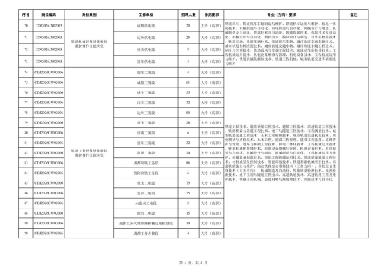 中國鐵路成都局集團有限公司招聘