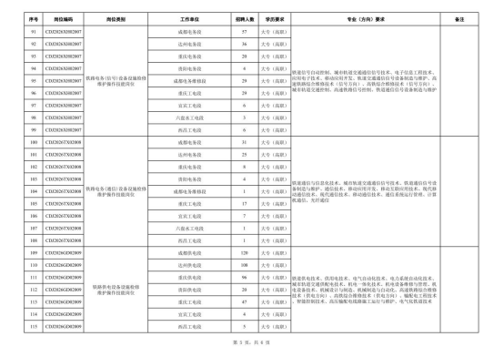 中國鐵路成都局集團有限公司招聘