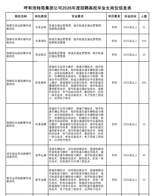 中國鐵路呼和浩特局集團有限公司招聘