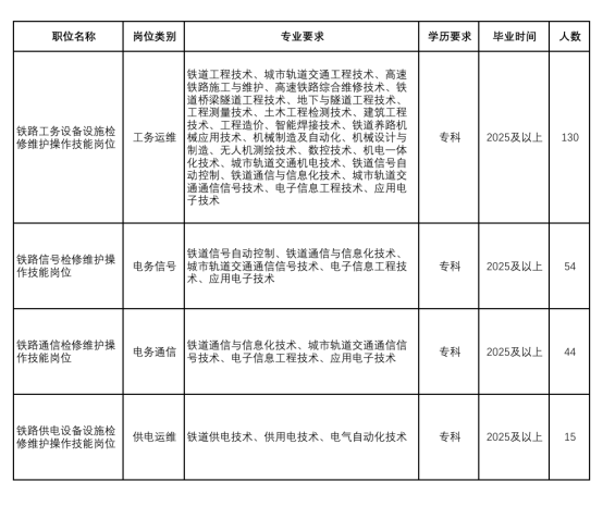 中國鐵路呼和浩特局集團有限公司招聘