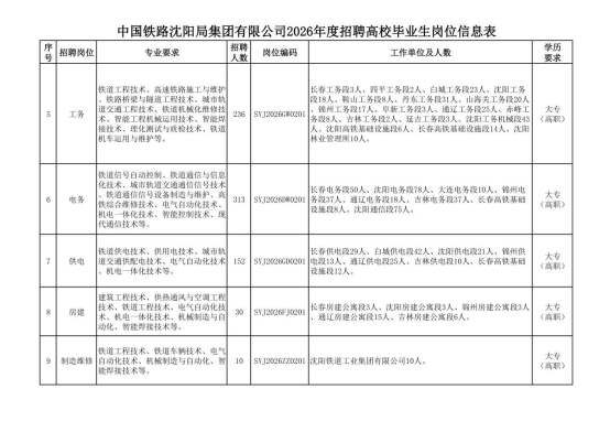 中國鐵路沈陽局集團有限公司招聘