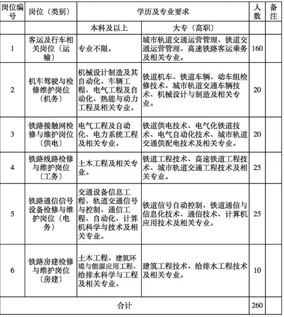 260人！廣東珠三角城際軌道交通有限公司招聘公告