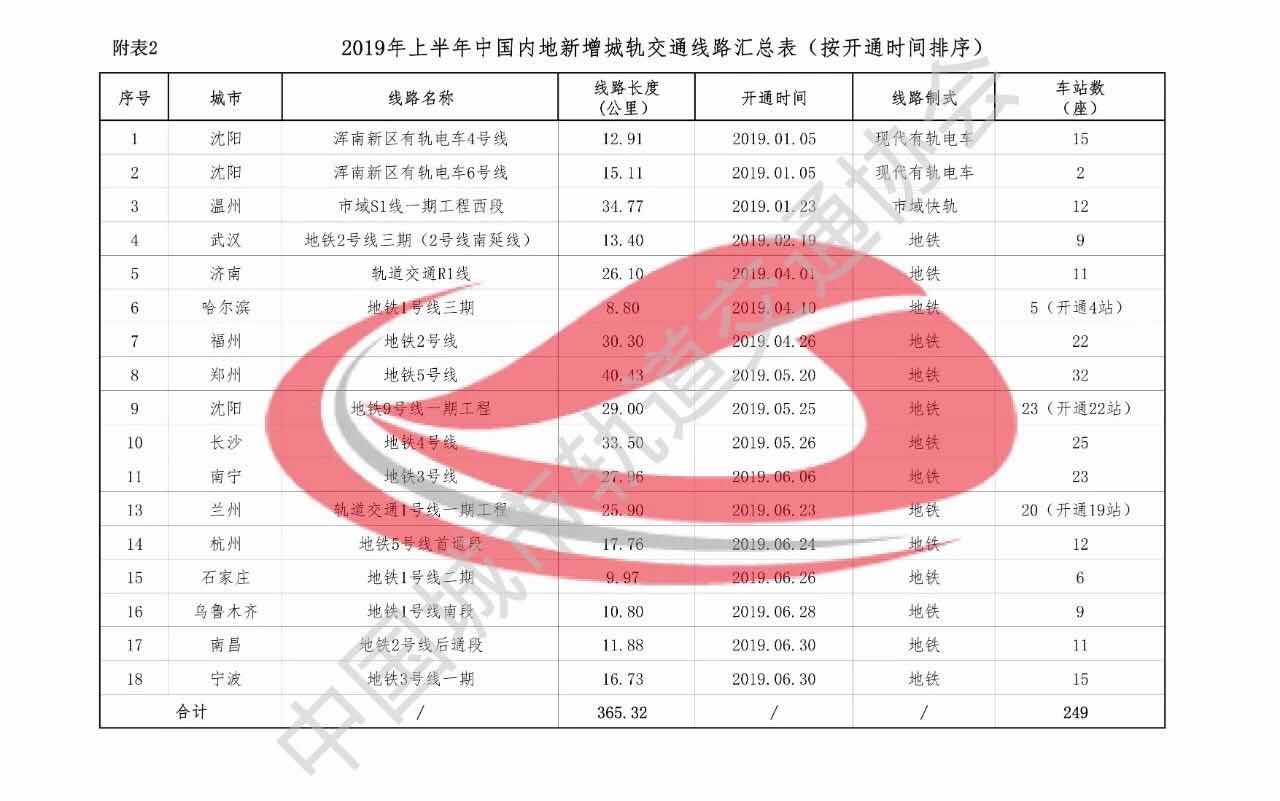 2019 年上半年中國內地城軌交通線路概況