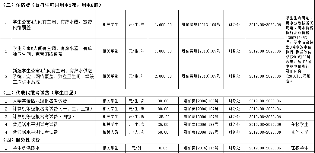 武漢科技職業學院2019年度收費目錄清單