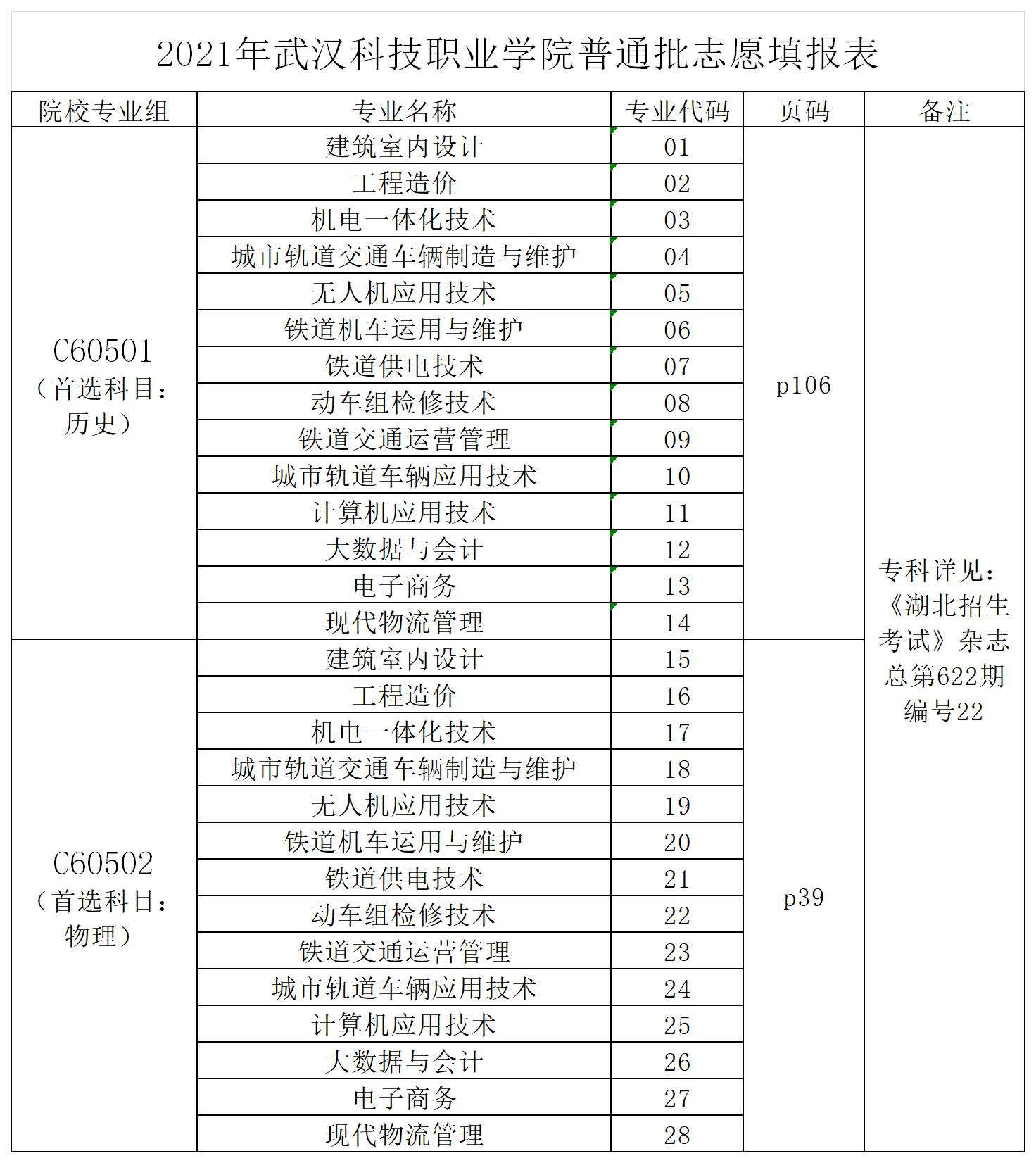 2021年武漢科技職業(yè)學院志愿填報代碼表