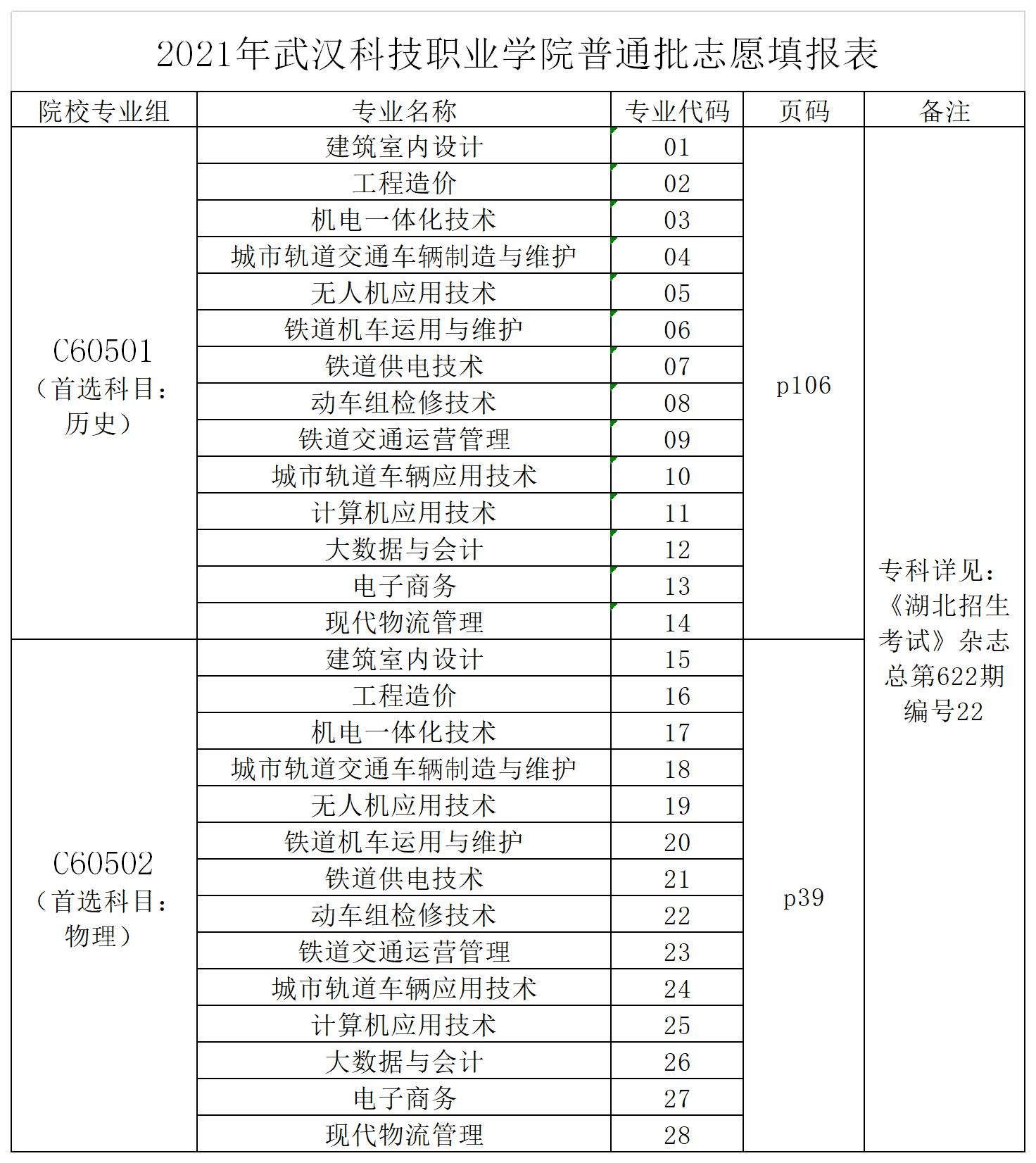 2021湖北省志愿填報代碼表