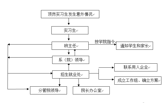 武漢科技職業學院各類突發事件應急預案及處置流程圖 武漢科技職業學院各類突發事件應急預案及處置流程圖