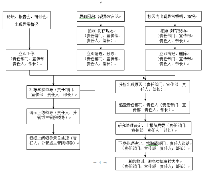武漢科技職業學院各類突發事件應急預案及處置流程圖 武漢科技職業學院各類突發事件應急預案及處置流程圖