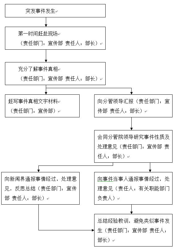 武漢科技職業學院各類突發事件應急預案及處置流程圖 武漢科技職業學院各類突發事件應急預案及處置流程圖