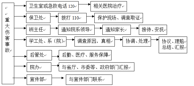 武漢科技職業學院各類突發事件應急預案及處置流程圖 武漢科技職業學院各類突發事件應急預案及處置流程圖