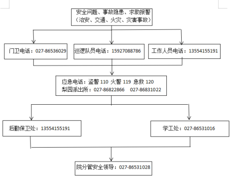 武漢科技職業學院各類突發事件應急預案及處置流程圖 武漢科技職業學院各類突發事件應急預案及處置流程圖