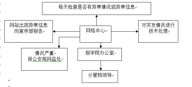 武漢科技職業學院各類突發事件應急預案及處置流程圖 武漢科技職業學院各類突發事件應急預案及處置流程圖