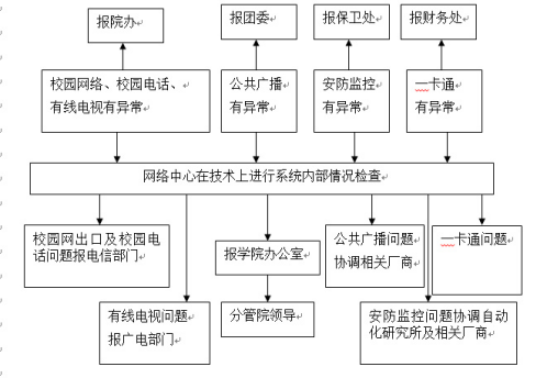 武漢科技職業學院各類突發事件應急預案及處置流程圖 武漢科技職業學院各類突發事件應急預案及處置流程圖