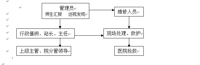 武漢科技職業學院各類突發事件應急預案及處置流程圖 武漢科技職業學院各類突發事件應急預案及處置流程圖