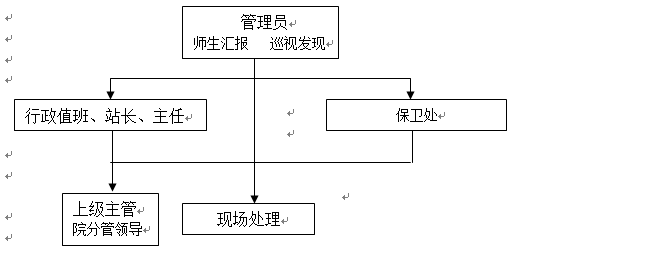武漢科技職業學院各類突發事件應急預案及處置流程圖 武漢科技職業學院各類突發事件應急預案及處置流程圖