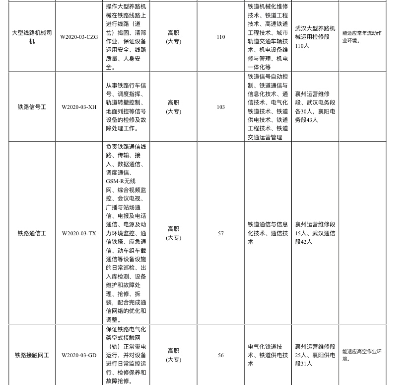 中國鐵路武漢局集團(tuán)有限公司招聘2020年高校畢業(yè)生公告(三) 中國鐵路武漢局集團(tuán)有限公司招聘2020年高校畢業(yè)生公告(三)