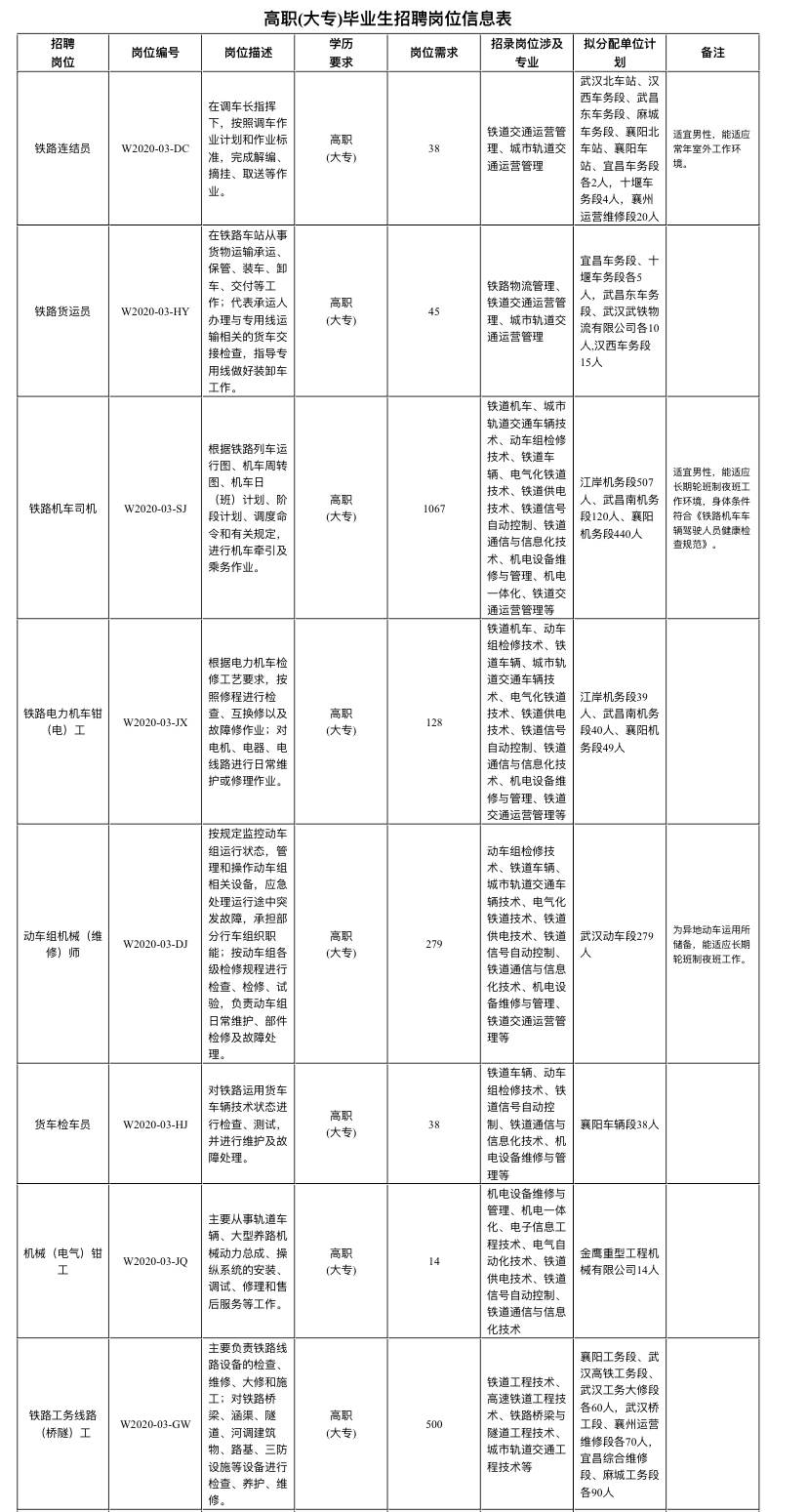 中國鐵路武漢局集團(tuán)有限公司招聘2020年高校畢業(yè)生公告(三) 中國鐵路武漢局集團(tuán)有限公司招聘2020年高校畢業(yè)生公告(三)