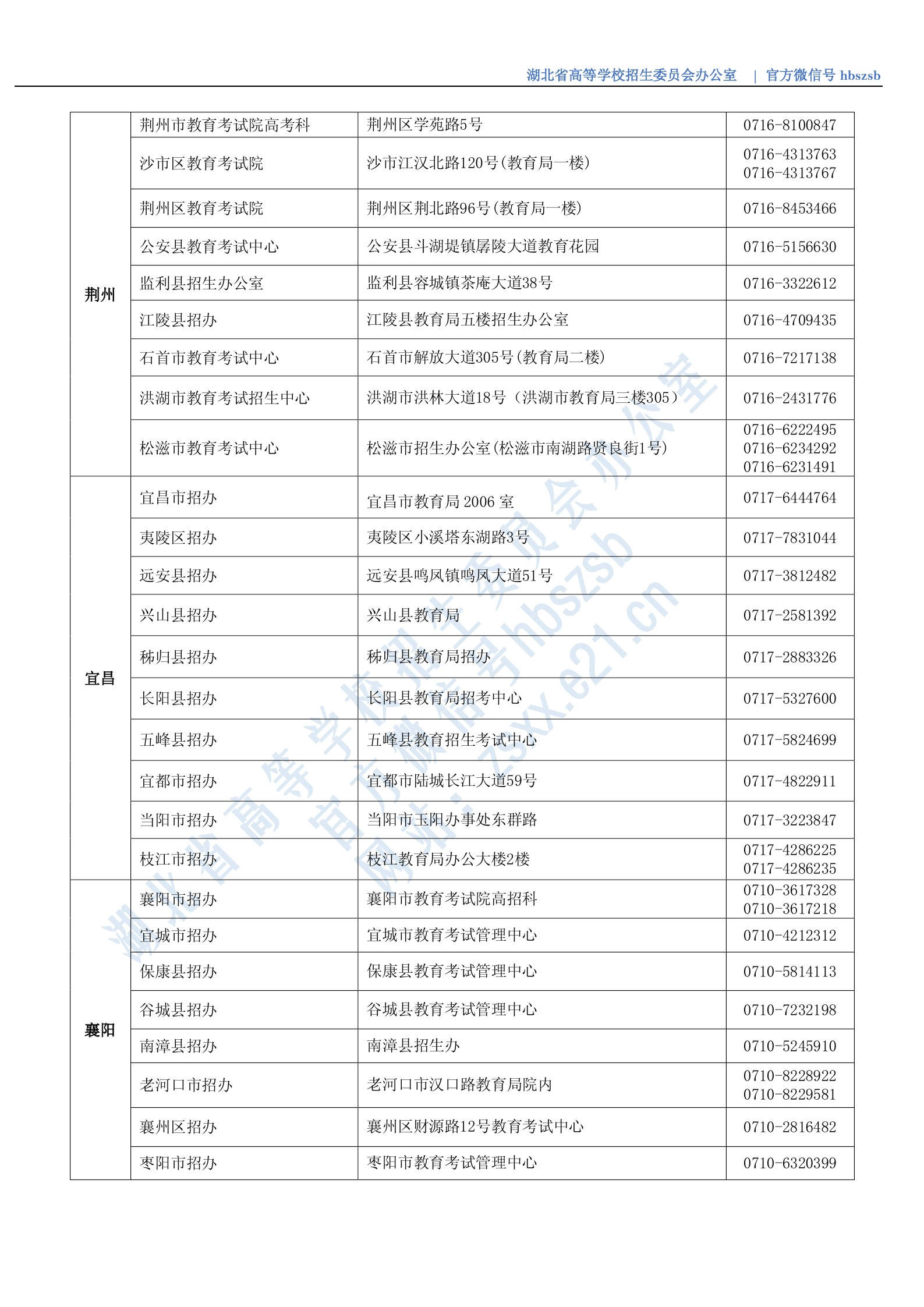 湖北省2020年市（縣、區）招辦咨詢接待聯系方式