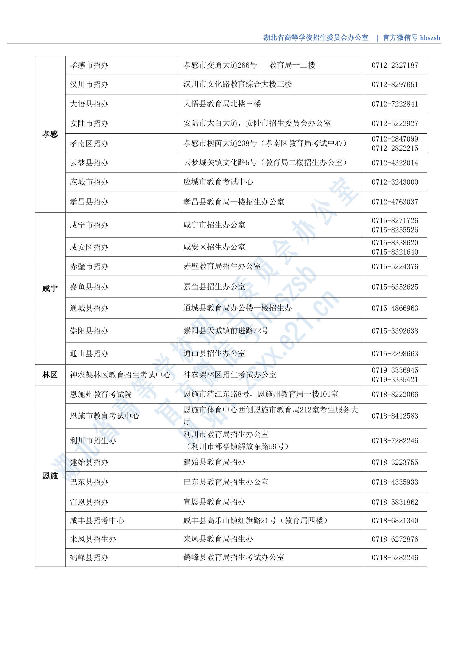 湖北省2020年市（縣、區）招辦咨詢接待聯系方式