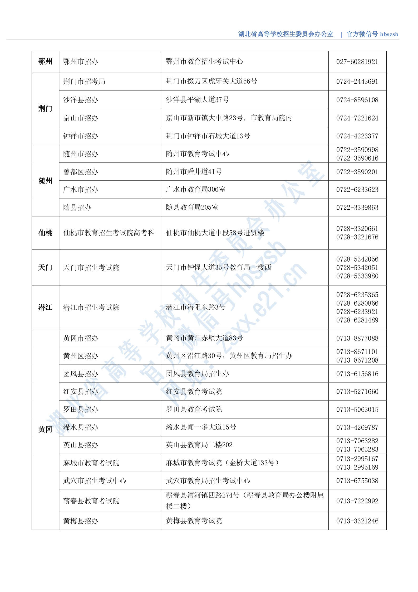 湖北省2020年市（縣、區）招辦咨詢接待聯系方式