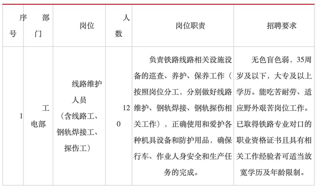 轉發| 120人！地方鐵路招聘線路維護人員！大專可報！