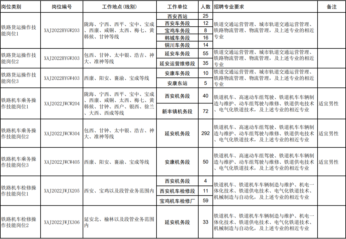 鐵路招聘|中國鐵路西安局集團有限公司2022年度招聘普通高等院校大專(高職)畢業生公告 鐵路招聘|中國鐵路西安局集團有限公司2022年度招聘普通高等院校大專(高職)畢業生公告