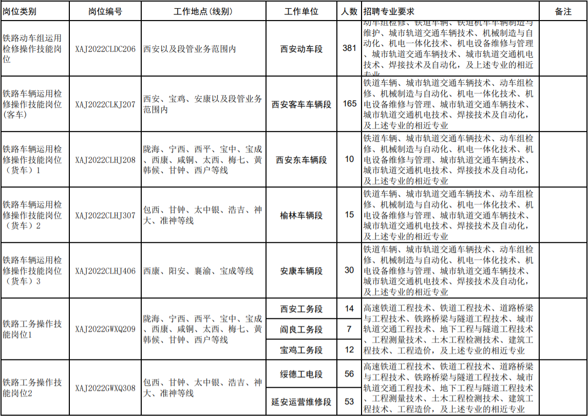 鐵路招聘|中國鐵路西安局集團有限公司2022年度招聘普通高等院校大專(高職)畢業生公告 鐵路招聘|中國鐵路西安局集團有限公司2022年度招聘普通高等院校大專(高職)畢業生公告