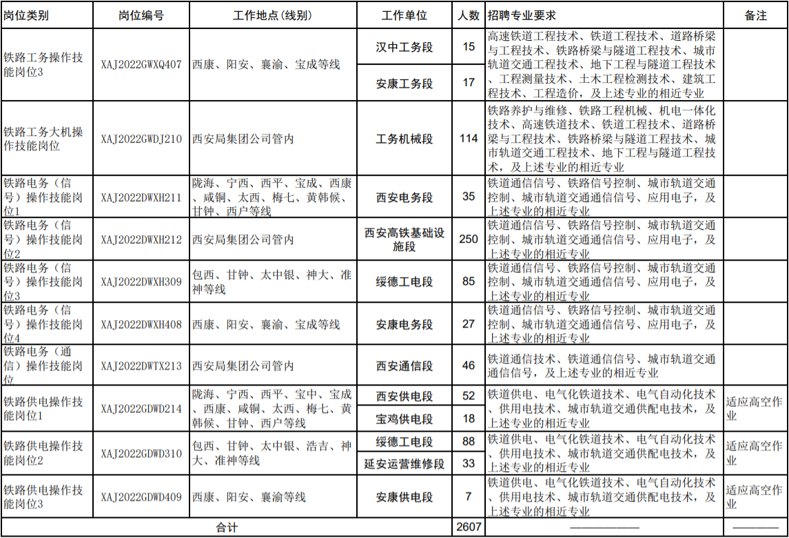 鐵路招聘|中國鐵路西安局集團有限公司2022年度招聘普通高等院校大專(高職)畢業生公告 鐵路招聘|中國鐵路西安局集團有限公司2022年度招聘普通高等院校大專(高職)畢業生公告