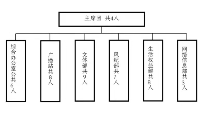 武漢科技職業學院學生會改革情況公示