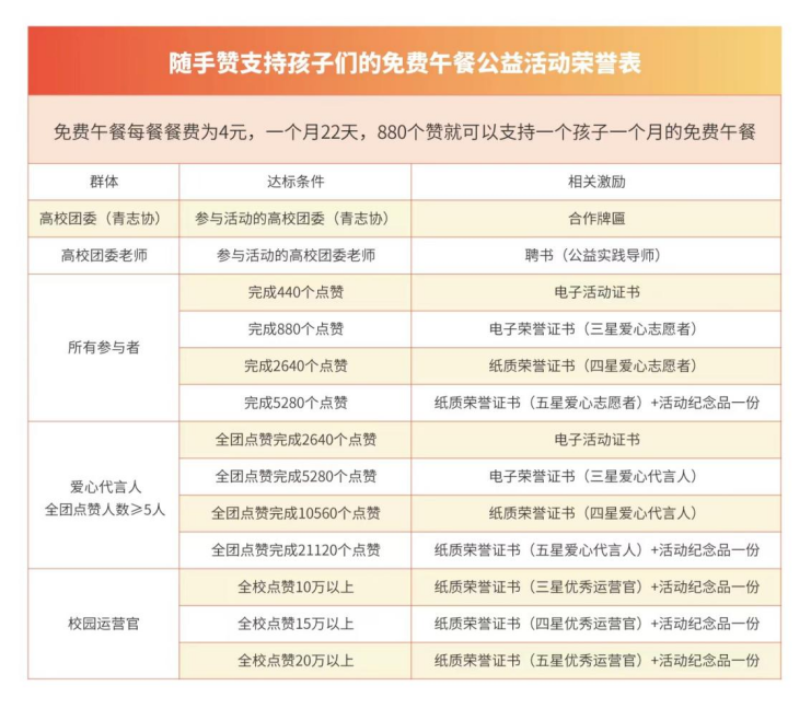 隨手公益,為愛(ài)點(diǎn)贊!免午行動(dòng)暖心上線(xiàn)啦~ 隨手公益,為愛(ài)點(diǎn)贊!免午行動(dòng)暖心上線(xiàn)啦~